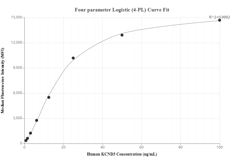 Cytometric bead array standard curve of MP00616-2